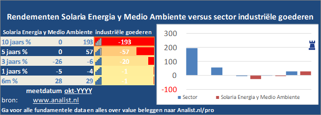 koers/><br></div>Sinds begin dit jaar staat het aandeel Solaria Energia y Medio Ambiente 158 procent in het groen . </p><p class=